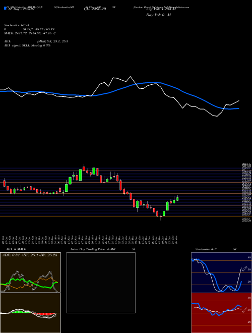 Chart Garden Reach (GRSE)  Technical (Analysis) Reports Garden Reach [