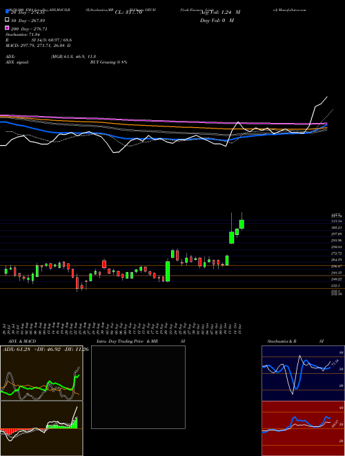 Gruh Finance Limited GRUH Support Resistance charts Gruh Finance Limited GRUH NSE
