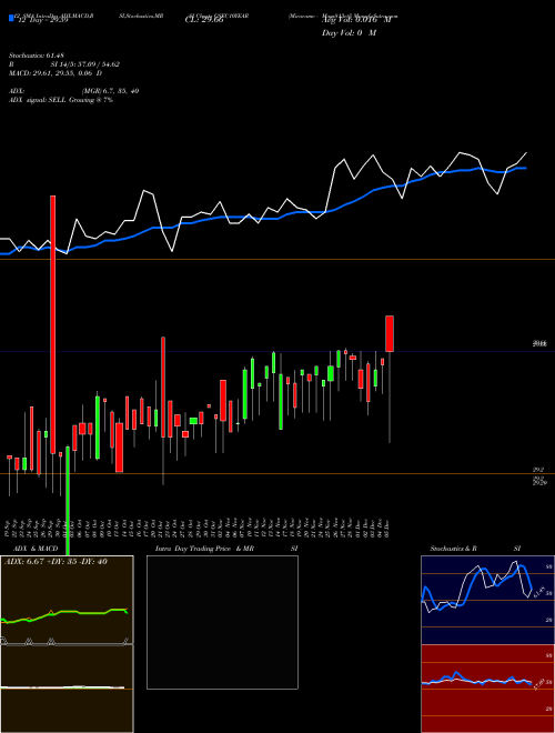 Chart Miraeamc Mags813etf (GSEC10YEAR)  Technical (Analysis) Reports Miraeamc Mags813etf [