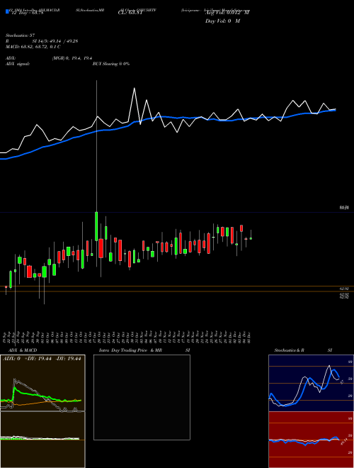Chart Icicipramc Icici5gsec (GSEC5IETF)  Technical (Analysis) Reports Icicipramc Icici5gsec [