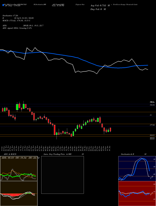 Gujarat State Fertilizers & Chemicals Limited GSFC Support Resistance charts Gujarat State Fertilizers & Chemicals Limited GSFC NSE