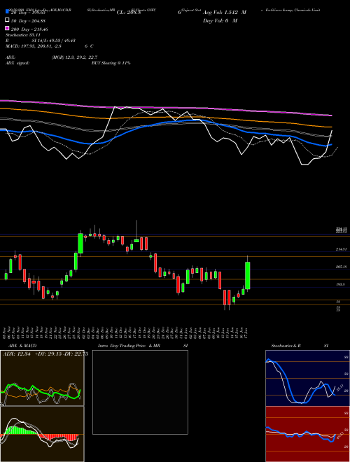 Gujarat State Fertilizers & Chemicals Limited GSFC Support Resistance charts Gujarat State Fertilizers & Chemicals Limited GSFC NSE