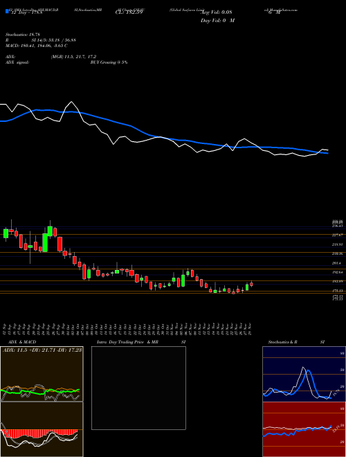 Chart Global Surfaces (GSLSU)  Technical (Analysis) Reports Global Surfaces [