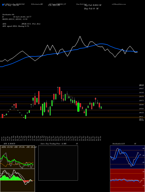 Chart Gsm Foils (GSMFOILS_ST)  Technical (Analysis) Reports Gsm Foils [