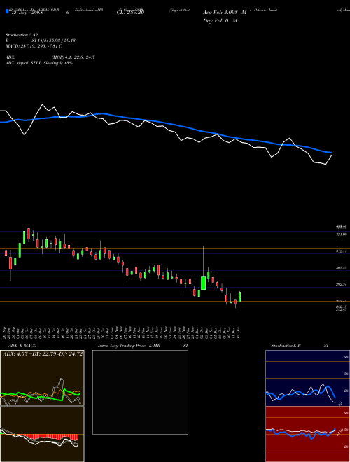 Chart Gujarat State (GSPL)  Technical (Analysis) Reports Gujarat State [