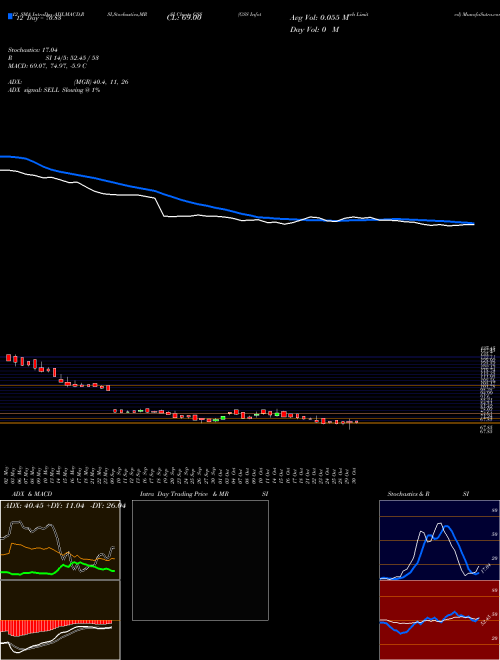 Chart Gss Infotech (GSS)  Technical (Analysis) Reports Gss Infotech [