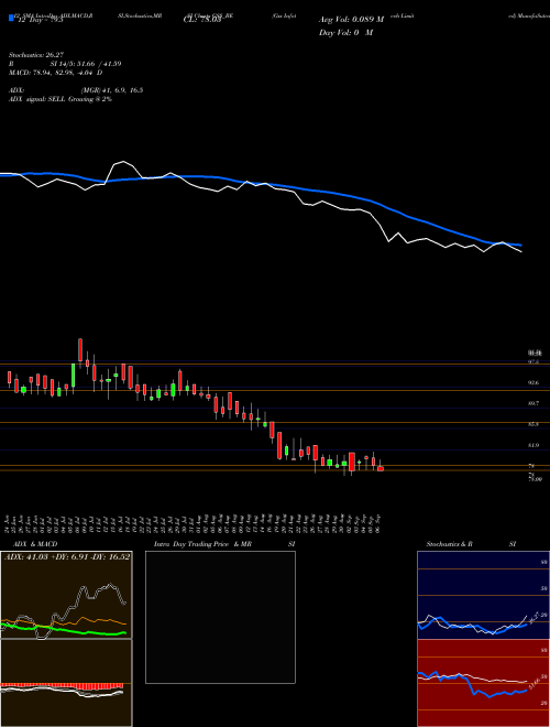 Chart Gss Infotech (GSS_BE)  Technical (Analysis) Reports Gss Infotech [