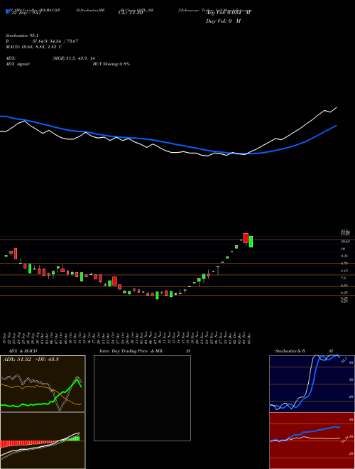 Chart Globesecure Techno (GSTL_SM)  Technical (Analysis) Reports Globesecure Techno [