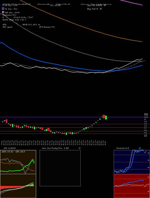 Globesecure Techno Ltd GSTL_SM Support Resistance charts Globesecure Techno Ltd GSTL_SM NSE
