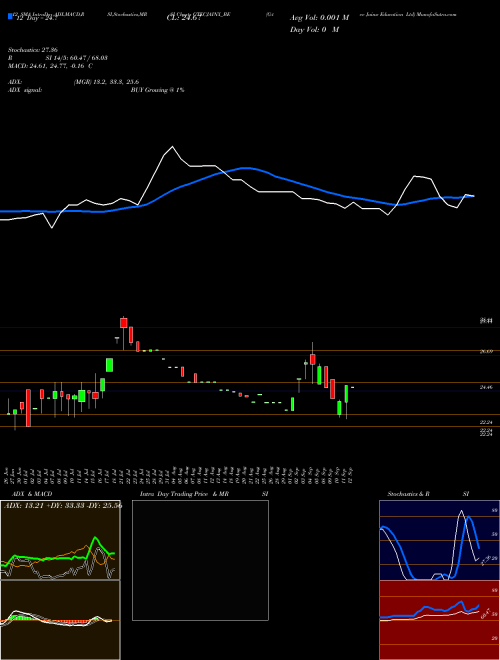 Chart G Tec (GTECJAINX_BE)  Technical (Analysis) Reports G Tec [