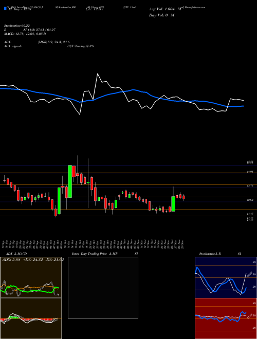 Chart Gtl (GTL)  Technical (Analysis) Reports Gtl [