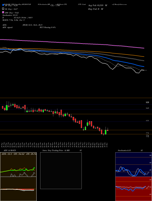 GTL Limited GTL Support Resistance charts GTL Limited GTL NSE