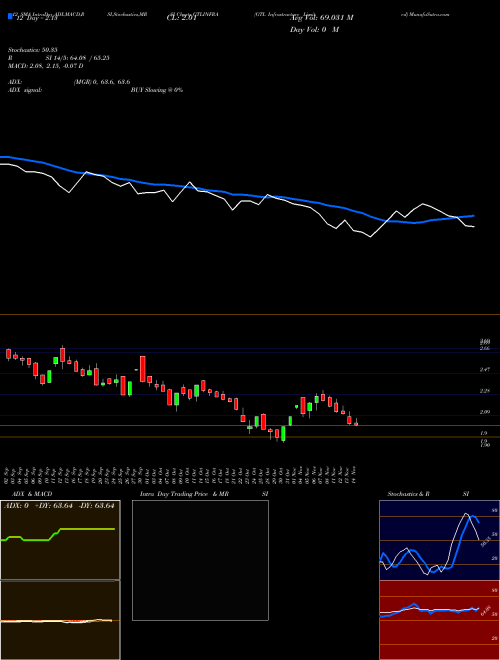 Chart Gtl Infrastructure (GTLINFRA)  Technical (Analysis) Reports Gtl Infrastructure [