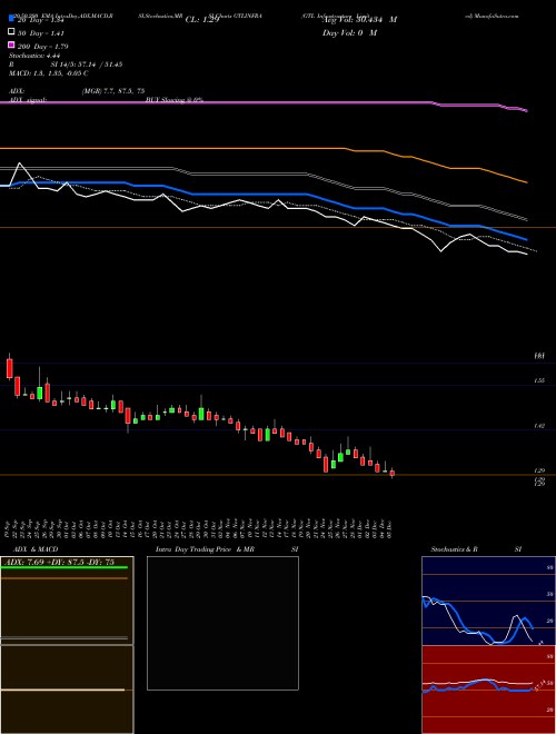 GTL Infrastructure Limited GTLINFRA Support Resistance charts GTL Infrastructure Limited GTLINFRA NSE