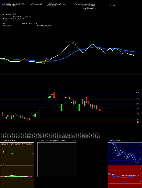 Chart Gtl Infra (GTLINFRA_BE)  Technical (Analysis) Reports Gtl Infra [