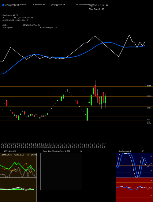 Chart Gtl (GTL_BE)  Technical (Analysis) Reports Gtl [