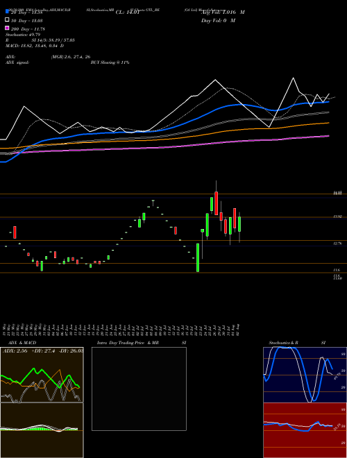 Gtl Ltd GTL_BE Support Resistance charts Gtl Ltd GTL_BE NSE