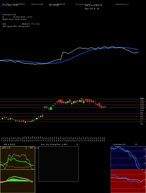 Chart Gtn Industries (GTNIND_BE)  Technical (Analysis) Reports Gtn Industries [