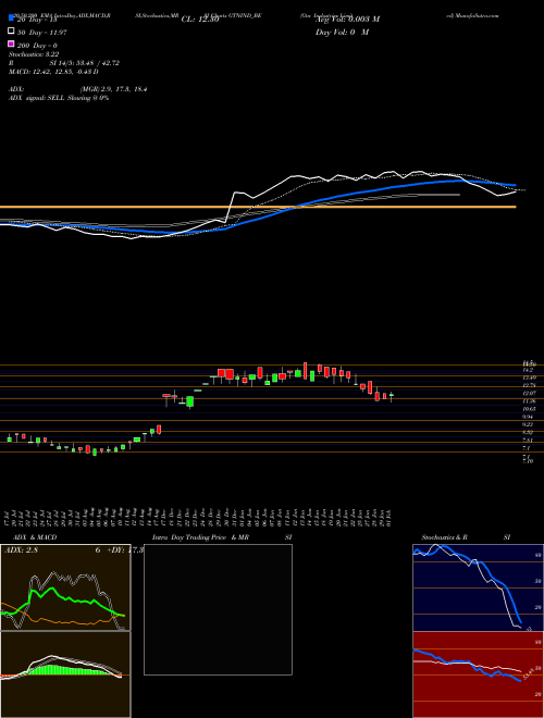 Gtn Industries Limited GTNIND_BE Support Resistance charts Gtn Industries Limited GTNIND_BE NSE