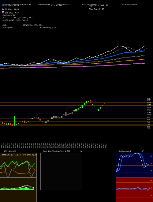 GTN Textiles Limited GTNTEX Support Resistance charts GTN Textiles Limited GTNTEX NSE