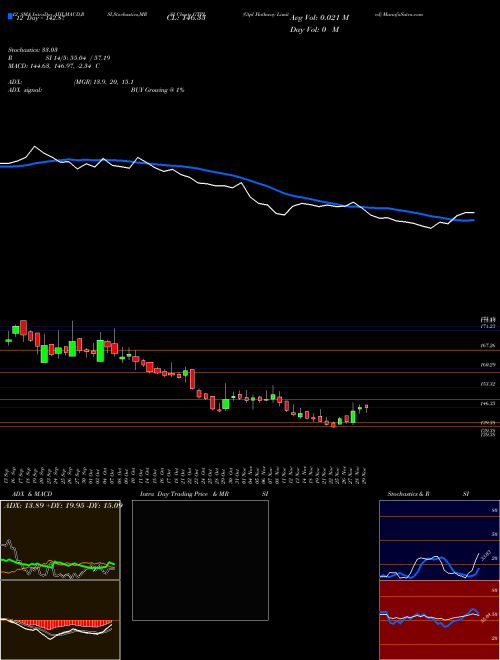 Chart Gtpl Hathway (GTPL)  Technical (Analysis) Reports Gtpl Hathway [