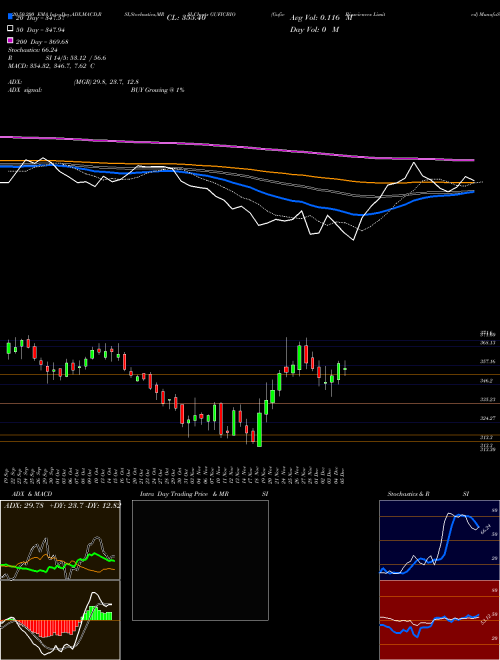 Gufic Biosciences Limited GUFICBIO Support Resistance charts Gufic Biosciences Limited GUFICBIO NSE