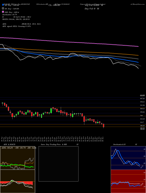 Gujarat Alkalies And Chemicals Limited GUJALKALI Support Resistance charts Gujarat Alkalies And Chemicals Limited GUJALKALI NSE