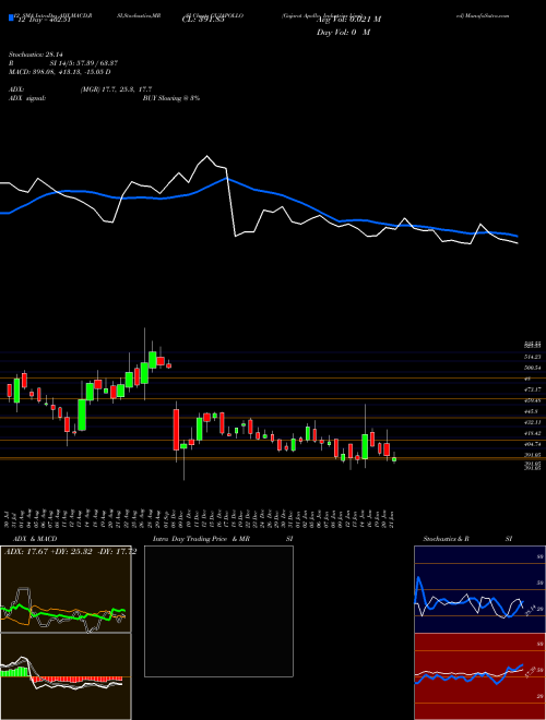 Chart Gujarat Apollo (GUJAPOLLO)  Technical (Analysis) Reports Gujarat Apollo [