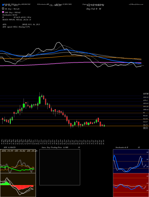Gujarat Fluorochemicals Limited GUJFLUORO Support Resistance charts Gujarat Fluorochemicals Limited GUJFLUORO NSE