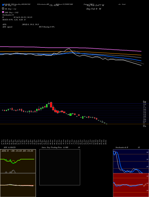 Gujarat NRE Coke Limited GUJNRECOKE Support Resistance charts Gujarat NRE Coke Limited GUJNRECOKE NSE