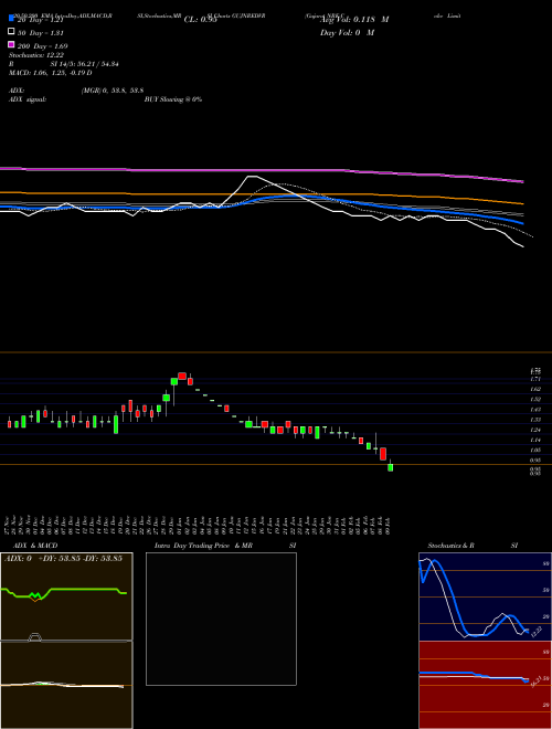 Gujarat NRE Coke Limited GUJNREDVR Support Resistance charts Gujarat NRE Coke Limited GUJNREDVR NSE