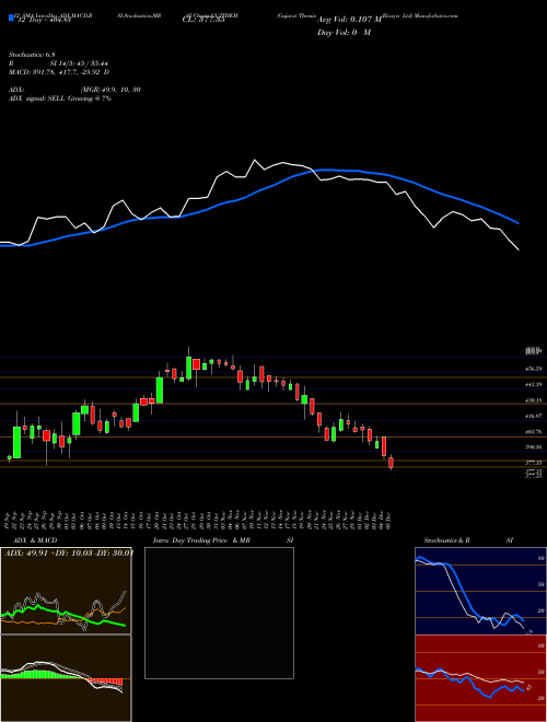 Chart Gujarat Themis (GUJTHEM)  Technical (Analysis) Reports Gujarat Themis [