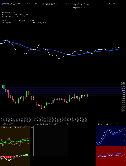 Chart Gulf Oil (GULFOILLUB)  Technical (Analysis) Reports Gulf Oil [