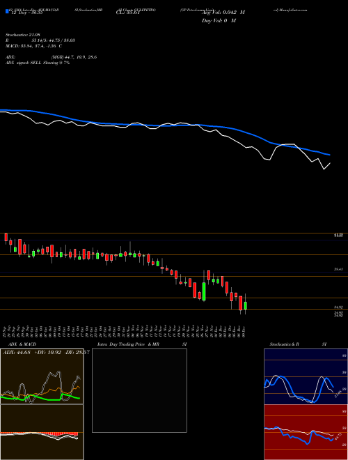 Chart Gp Petroleums (GULFPETRO)  Technical (Analysis) Reports Gp Petroleums [