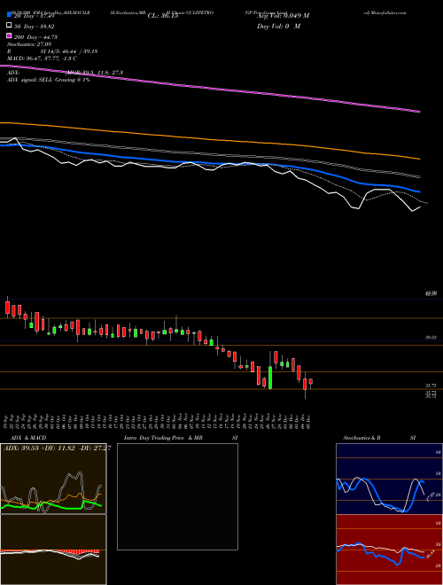GP Petroleums Limited GULFPETRO Support Resistance charts GP Petroleums Limited GULFPETRO NSE