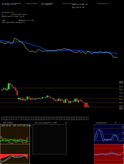 Chart Gulshan Polyols (GULPOLY)  Technical (Analysis) Reports Gulshan Polyols [