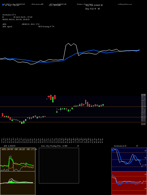 Chart Gulshan Polyols (GULPOLY_BE)  Technical (Analysis) Reports Gulshan Polyols [