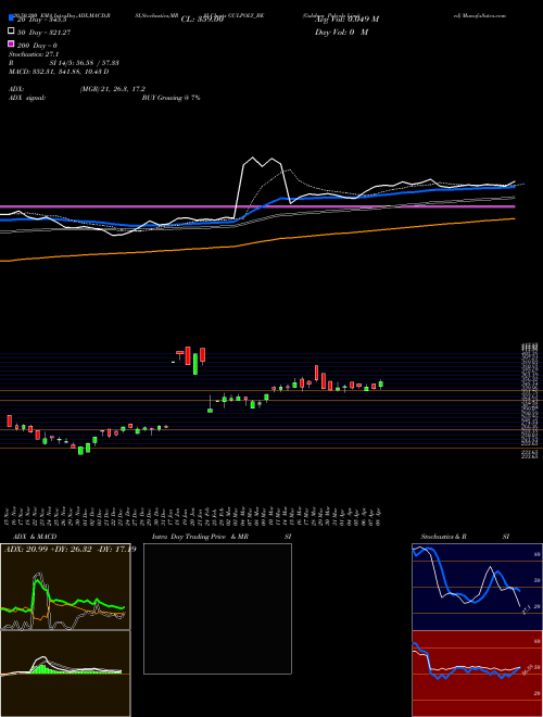 Gulshan Polyols Limited GULPOLY_BE Support Resistance charts Gulshan Polyols Limited GULPOLY_BE NSE