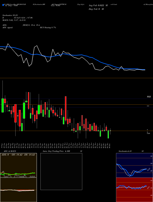 Chart Gvp Infotech (GVPTECH)  Technical (Analysis) Reports Gvp Infotech [