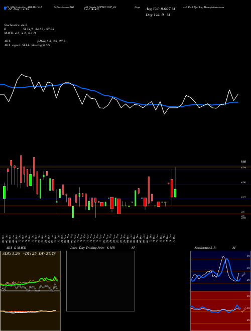 Chart Gvptech Re (GVPTECHPP_E1)  Technical (Analysis) Reports Gvptech Re [