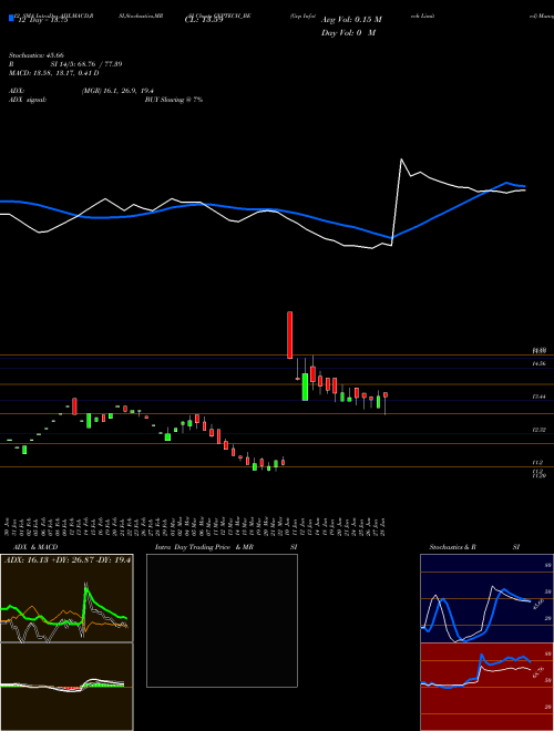 Chart Gvp Infotech (GVPTECH_BE)  Technical (Analysis) Reports Gvp Infotech [