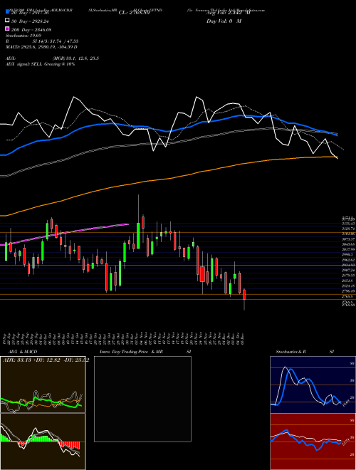 Ge Vernova T&d India Ltd GVTND Support Resistance charts Ge Vernova T&d India Ltd GVTND NSE