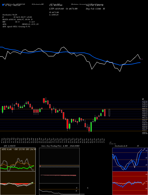 Chart Hindustan Aeronautics (HAL)  Technical (Analysis) Reports Hindustan Aeronautics [
