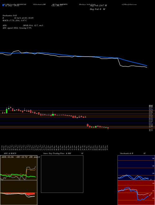 Chart Hardwyn India (HARDWYN)  Technical (Analysis) Reports Hardwyn India [