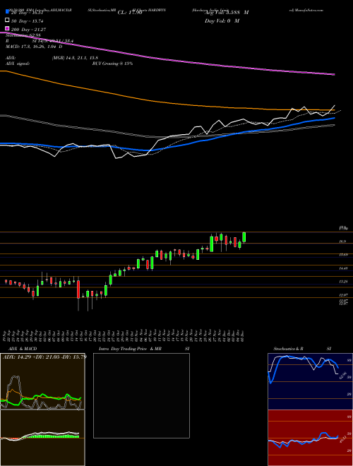 Hardwyn India Limited HARDWYN Support Resistance charts Hardwyn India Limited HARDWYN NSE