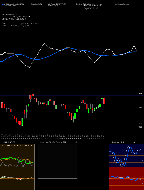 Chart Hardwyn India (HARDWYN_BE)  Technical (Analysis) Reports Hardwyn India [