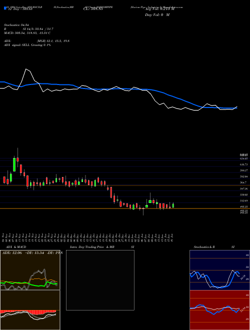 Chart Hariom Pipe (HARIOMPIPE)  Technical (Analysis) Reports Hariom Pipe [