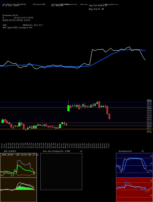 Chart Harrisons Malayalam (HARRMALAYA)  Technical (Analysis) Reports Harrisons Malayalam [