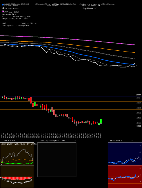 Harrisons  Malayalam Limited HARRMALAYA Support Resistance charts Harrisons  Malayalam Limited HARRMALAYA NSE