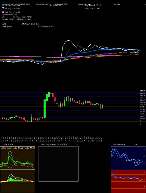 Hatsun Agro Product Limited HATSUN Support Resistance charts Hatsun Agro Product Limited HATSUN NSE